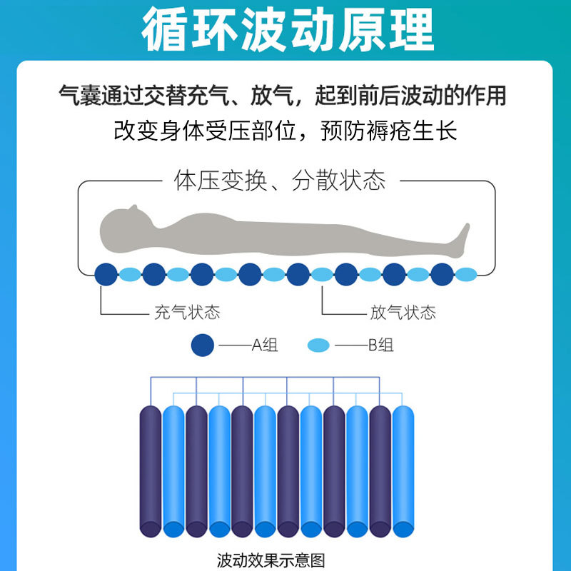防褥瘡氣床墊哪種好、褥瘡的護(hù)理方法？